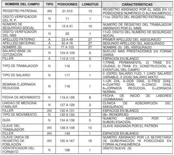 Tabla 1 Registro masivo de movimientos de afliliados IMSS Tabla 1 Registro masivo de movimientos de afliliados IMSS