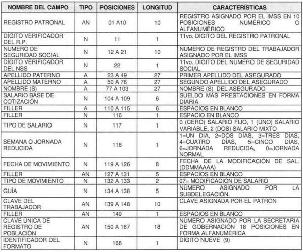 Tabla 2 Registro masivo de movimientos de afliliados IMSS Tabla 2 Registro masivo de movimientos de afliliados IMSS