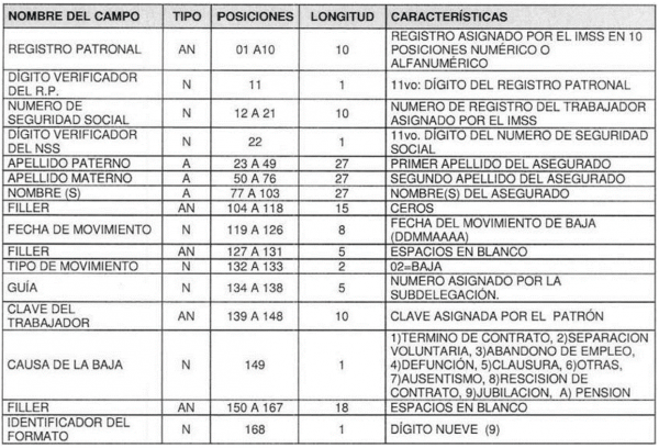 Tabla 3 Registro masivo de movimientos de afliliados IMSS Tabla 3 Registro masivo de movimientos de afliliados IMSS